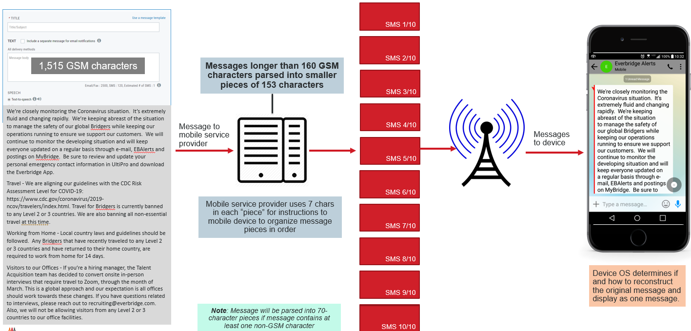 SMS Message Parsing and Concatenation