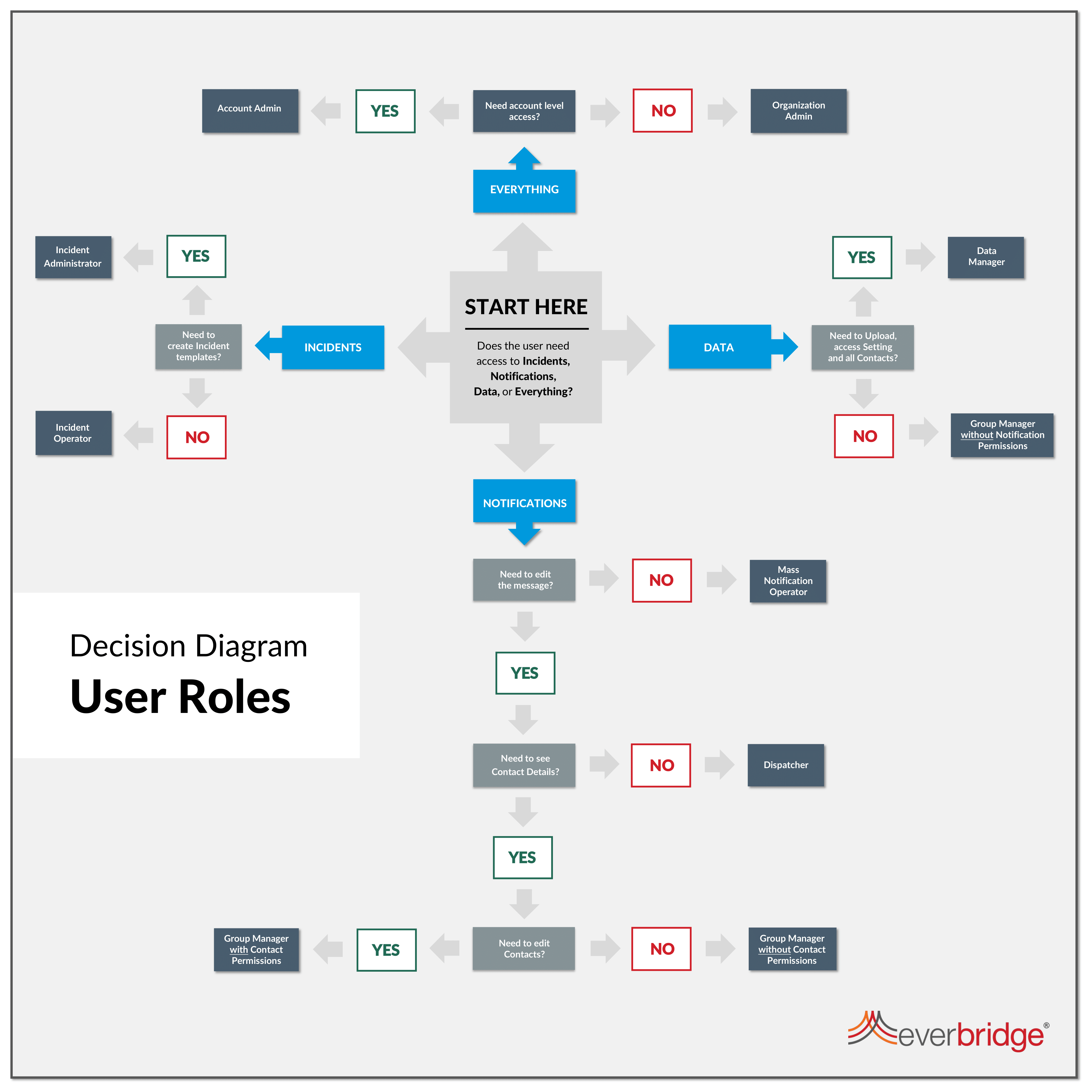 Role Decision Diagram