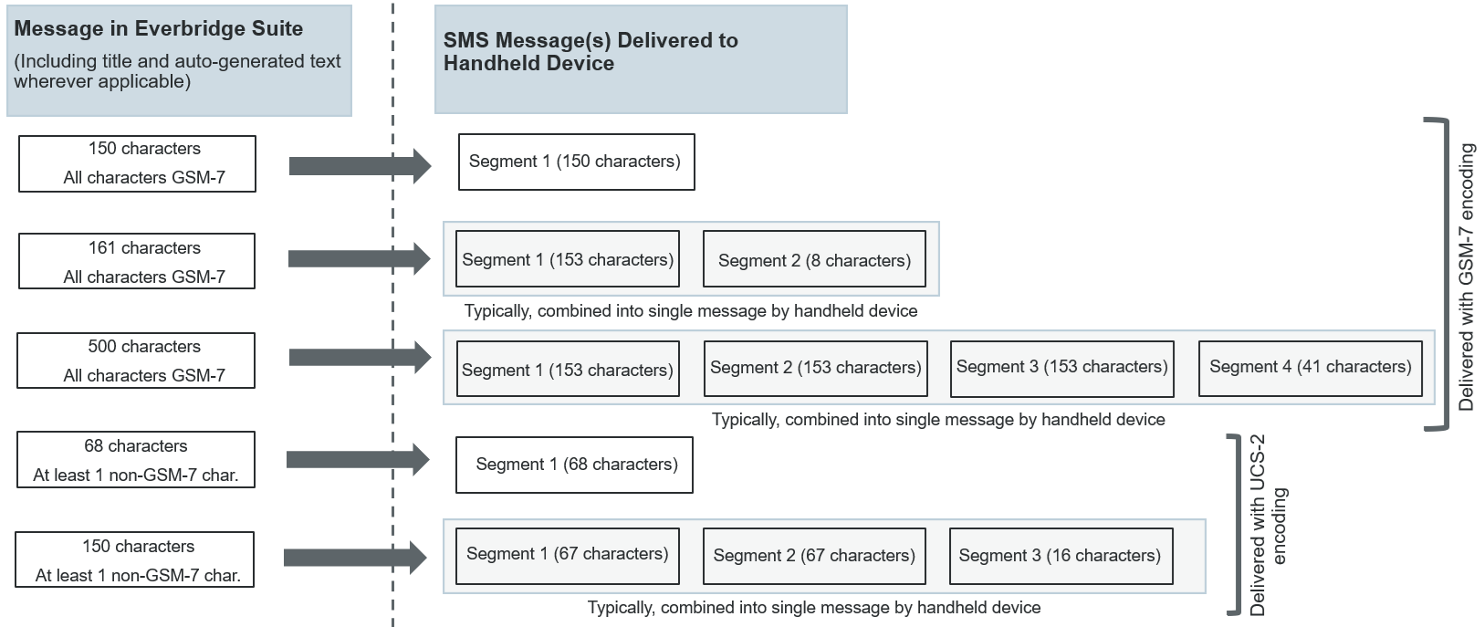 Example GSM-7 and UCS-2