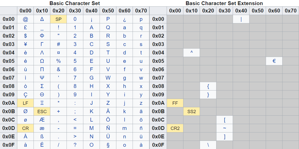 Encoding Character Set