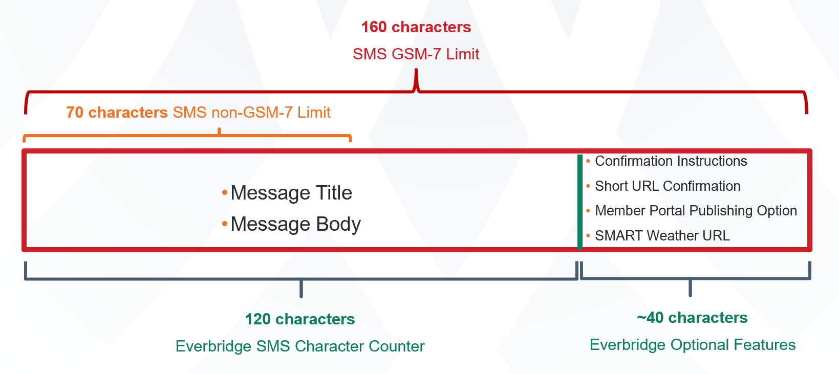 Roughly how many SMS characters will remain when multiple optional features are used