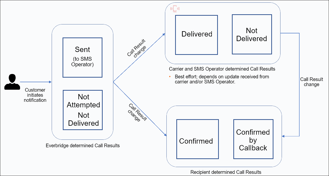 SMS Call Results Diagram.png